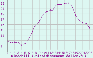 Courbe du refroidissement olien pour Wittering