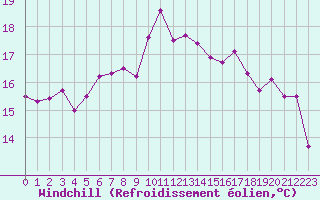 Courbe du refroidissement olien pour De Bilt (PB)