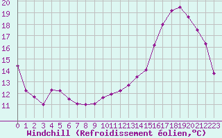 Courbe du refroidissement olien pour Bourges (18)