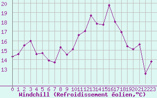 Courbe du refroidissement olien pour Biarritz (64)