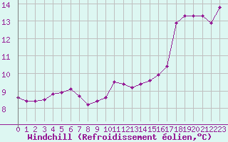 Courbe du refroidissement olien pour Orschwiller (67)