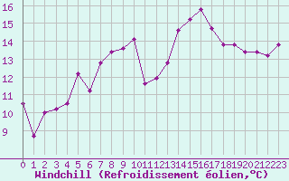 Courbe du refroidissement olien pour Aigle (Sw)