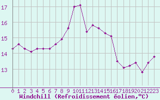 Courbe du refroidissement olien pour Plymouth (UK)