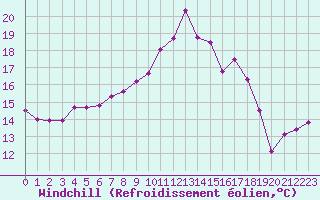 Courbe du refroidissement olien pour Ile de Groix (56)