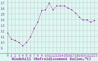 Courbe du refroidissement olien pour Chaumont (Sw)