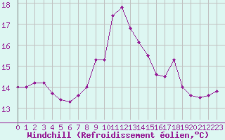Courbe du refroidissement olien pour Ile d