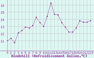 Courbe du refroidissement olien pour Gibraltar (UK)