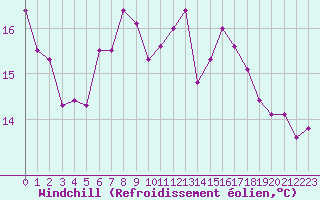Courbe du refroidissement olien pour Elblag