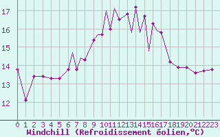 Courbe du refroidissement olien pour Scilly - Saint Mary
