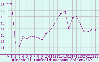 Courbe du refroidissement olien pour La Rochelle - Aerodrome (17)