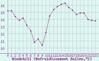 Courbe du refroidissement olien pour La Rochelle - Le Bout Blanc (17)