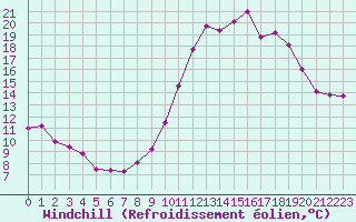 Courbe du refroidissement olien pour Luxeuil (70)