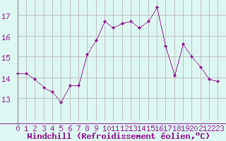Courbe du refroidissement olien pour Brignogan (29)