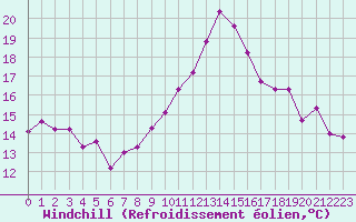 Courbe du refroidissement olien pour Ploumanac