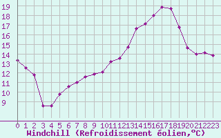 Courbe du refroidissement olien pour Nancy - Essey (54)