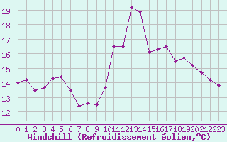 Courbe du refroidissement olien pour Chambry / Aix-Les-Bains (73)