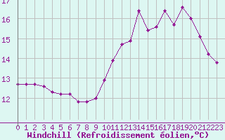 Courbe du refroidissement olien pour Sandillon (45)