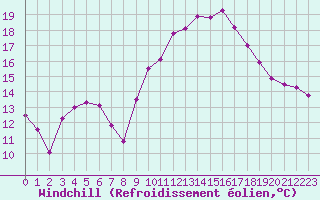 Courbe du refroidissement olien pour Toulouse-Francazal (31)