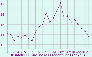 Courbe du refroidissement olien pour Ceuta