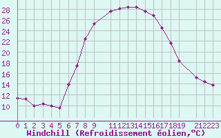Courbe du refroidissement olien pour Nova Gorica