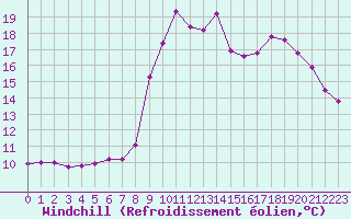 Courbe du refroidissement olien pour Xonrupt-Longemer (88)