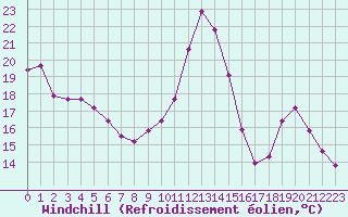 Courbe du refroidissement olien pour Avila - La Colilla (Esp)