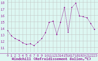 Courbe du refroidissement olien pour Bourges (18)