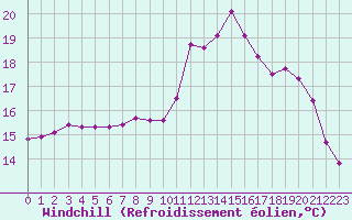 Courbe du refroidissement olien pour Saint-Philbert-sur-Risle (27)
