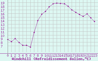 Courbe du refroidissement olien pour Valley