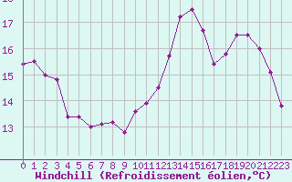 Courbe du refroidissement olien pour Millau (12)