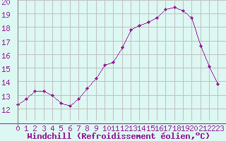 Courbe du refroidissement olien pour Marquise (62)