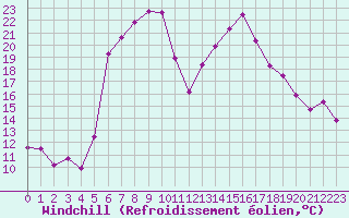 Courbe du refroidissement olien pour Les Eplatures - La Chaux-de-Fonds (Sw)