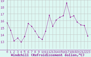 Courbe du refroidissement olien pour Lorient (56)