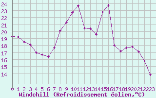 Courbe du refroidissement olien pour Dunkerque (59)