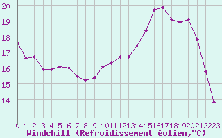 Courbe du refroidissement olien pour Chivres (Be)