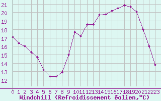 Courbe du refroidissement olien pour Ile de Groix (56)