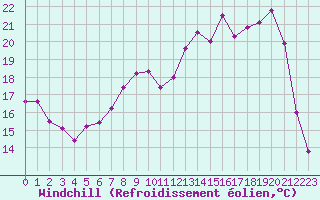 Courbe du refroidissement olien pour Dijon / Longvic (21)