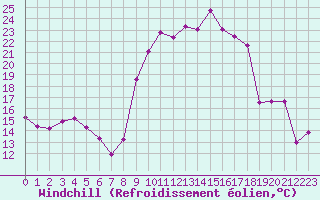 Courbe du refroidissement olien pour Estres-la-Campagne (14)