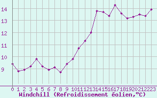 Courbe du refroidissement olien pour Caen (14)