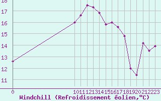 Courbe du refroidissement olien pour Siracusa