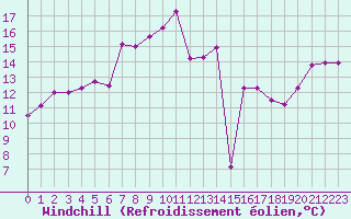 Courbe du refroidissement olien pour Decimomannu