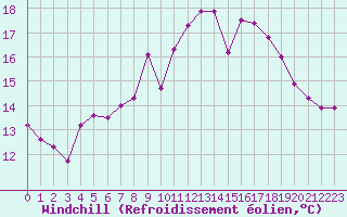 Courbe du refroidissement olien pour La Fretaz (Sw)