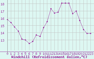Courbe du refroidissement olien pour Ouessant (29)