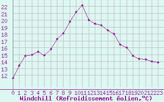 Courbe du refroidissement olien pour Pajares - Valgrande