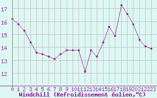 Courbe du refroidissement olien pour Besanon (25)