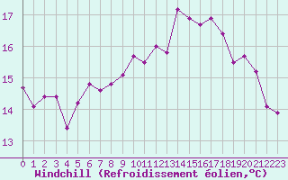 Courbe du refroidissement olien pour La Rochelle - Le Bout Blanc (17)