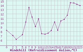 Courbe du refroidissement olien pour Pavilosta