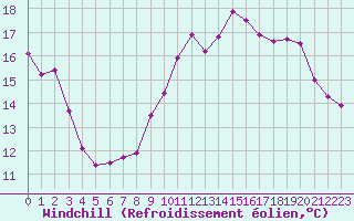 Courbe du refroidissement olien pour Deauville (14)