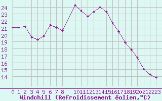 Courbe du refroidissement olien pour Doberlug-Kirchhain