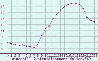 Courbe du refroidissement olien pour Saint-Philbert-sur-Risle (27)